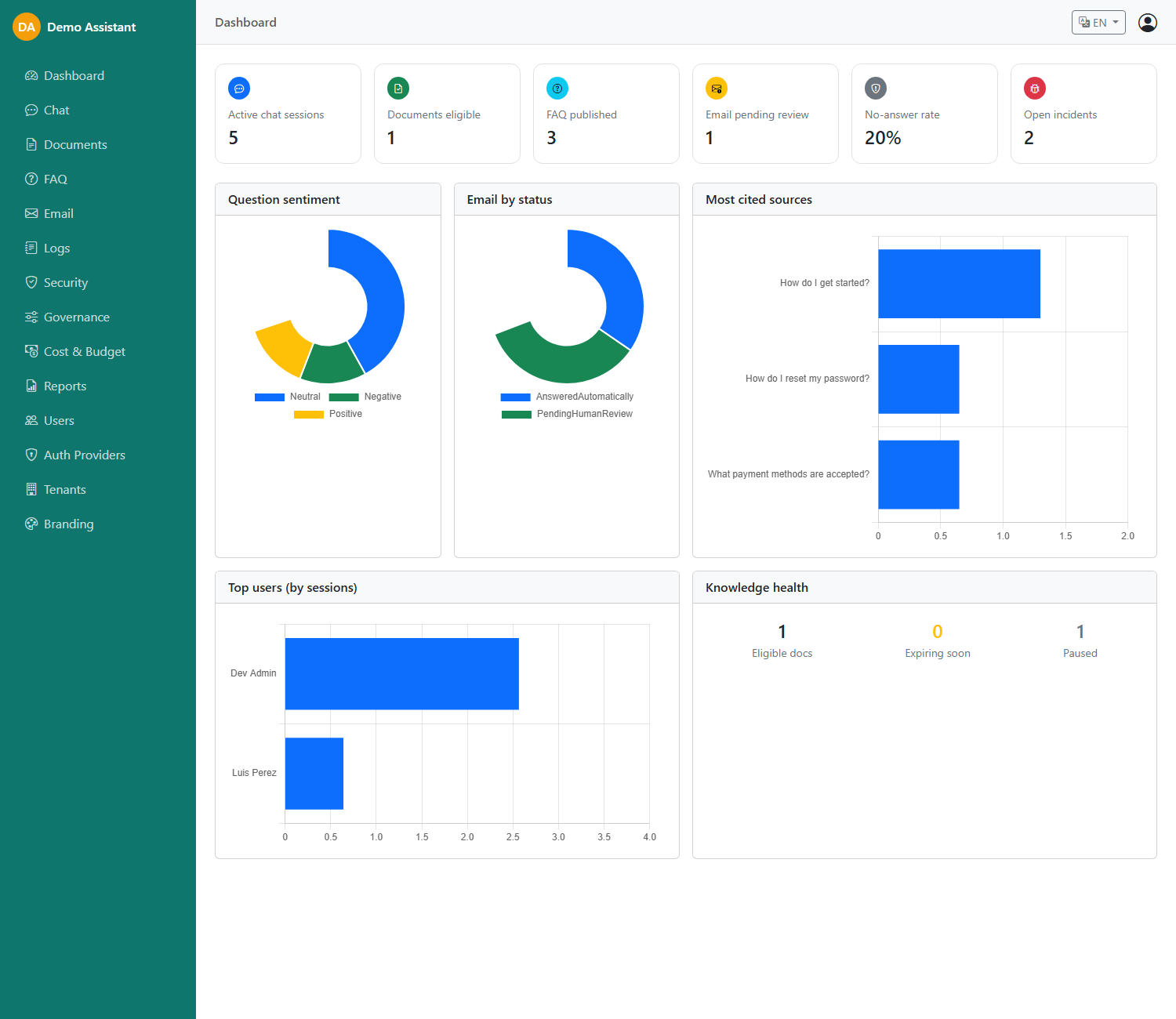 Knoviti dashboard